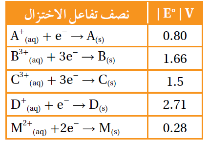 جدول جهود الاختزال المعياري